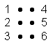 Diagram showing the numbering of Braille positions. Six, arrayed two across and three down. Numbered 1 to 3 down the left side and 4 to 6 down the right.