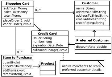 A UML class diagram. It is composed of individual non-overlapping rectangles (representing classes) containing internal subdivisions and text and linked by arrows and lines (representing relationships).