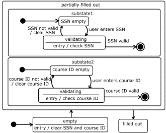 A UML State diagram. It shows a four-state diagram, one of the states of which has two internal state diagrams. Some elements therefore contain other elements. Symbols and lines are used to indicate type and relationship.